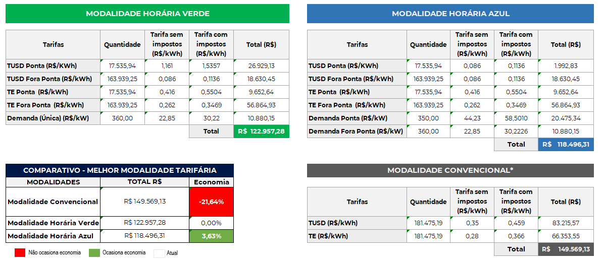 Comparativo entre modalidades tarifárias verde, azul e convencional